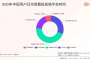 2025短视频平台生态复盘：增长态势与爆款内容分析