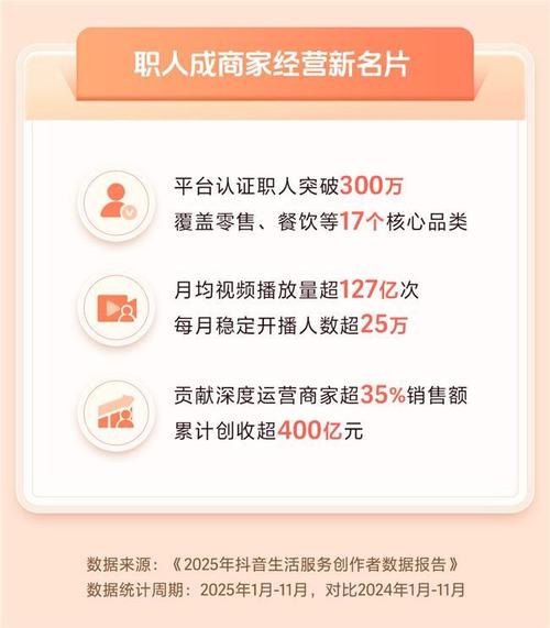 抖音生活服务创作者报告：达人为线下商家创收超1725亿元