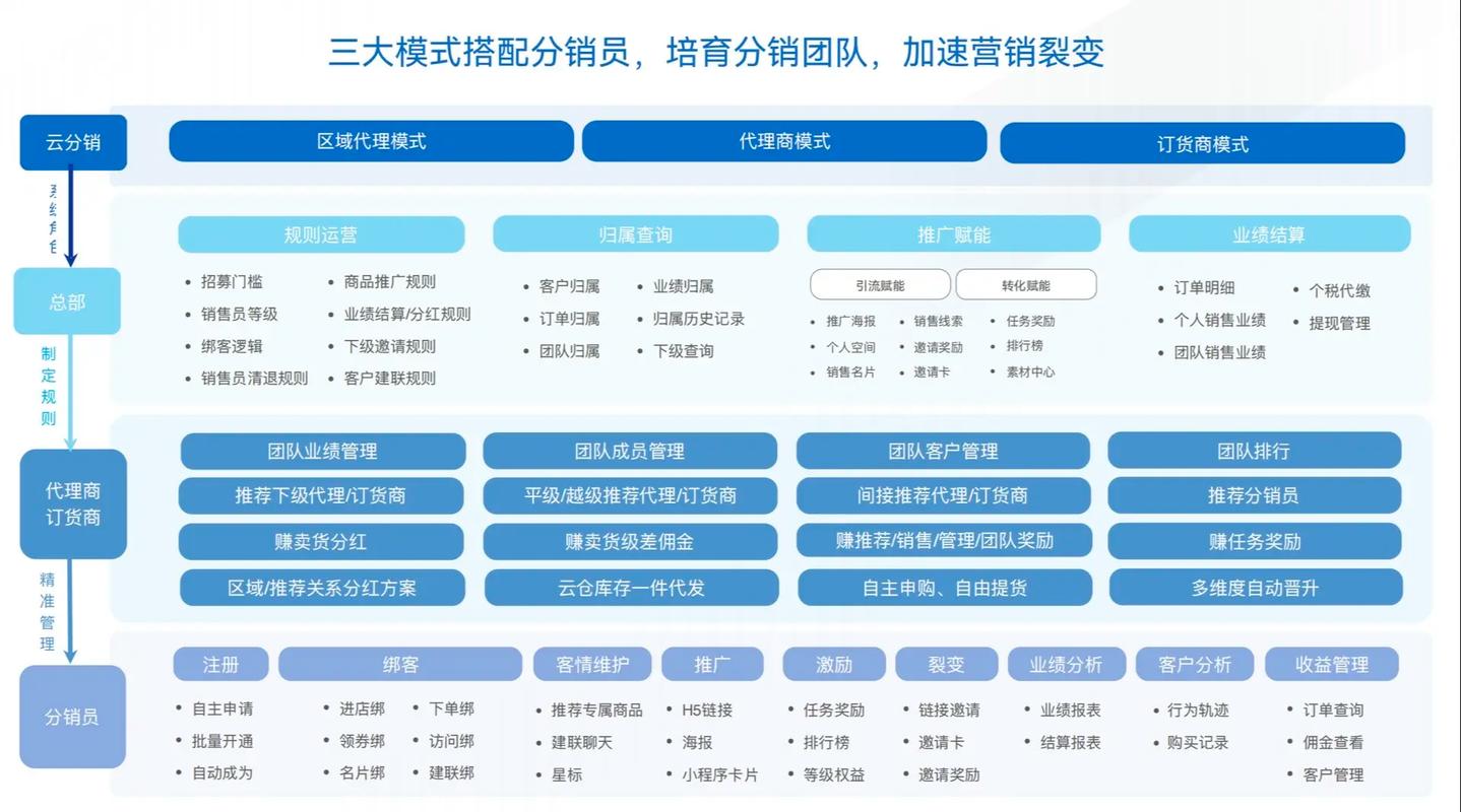 分销商城系统：微商城分销系统开发价格多少