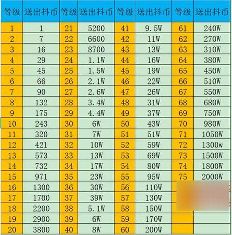 抖音充值等级一共多少级 抖音充值等级每级需要多少钱