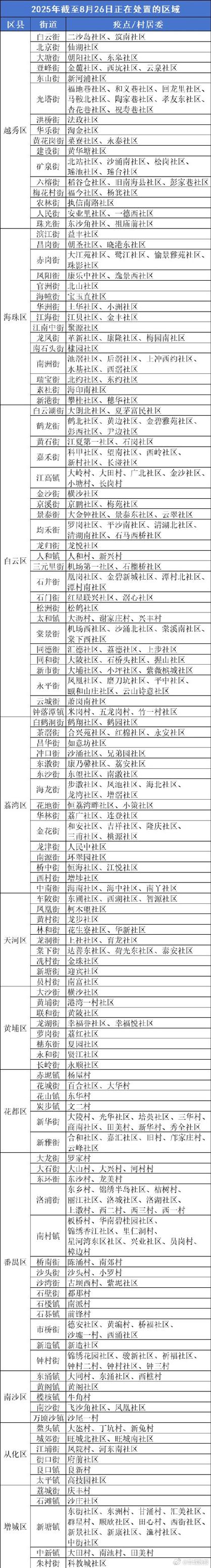 广州及多地不同时段新冠肺炎疫情新增感染者情况汇总