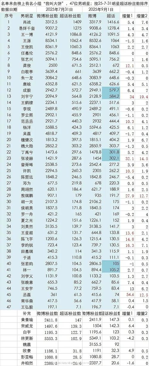 明星微博粉丝构成观察：真实用户占比的数据分析