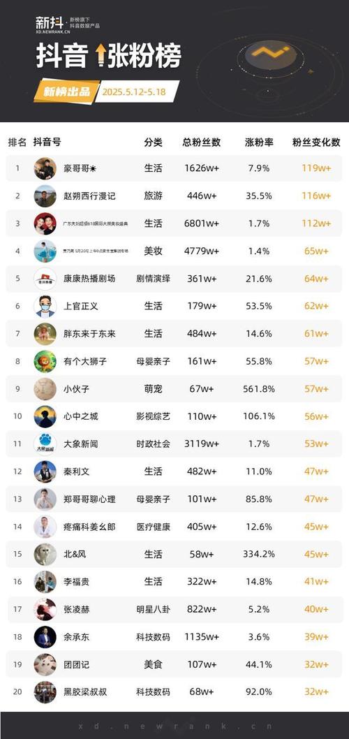 特厨隋坡重启账号观察：20天获223万粉丝的增长分析