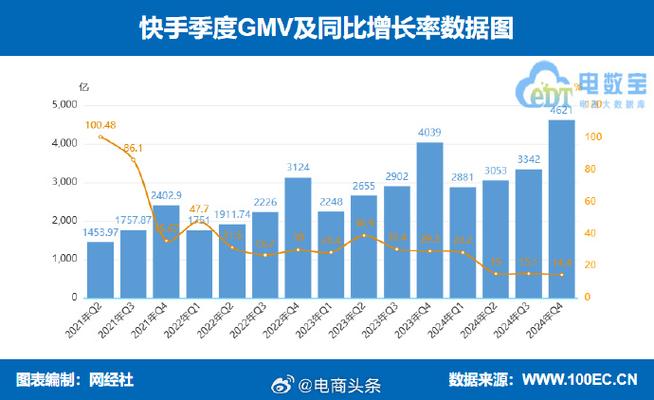 2024 快手磁力大会：从数据看快手在行业中的经营实力